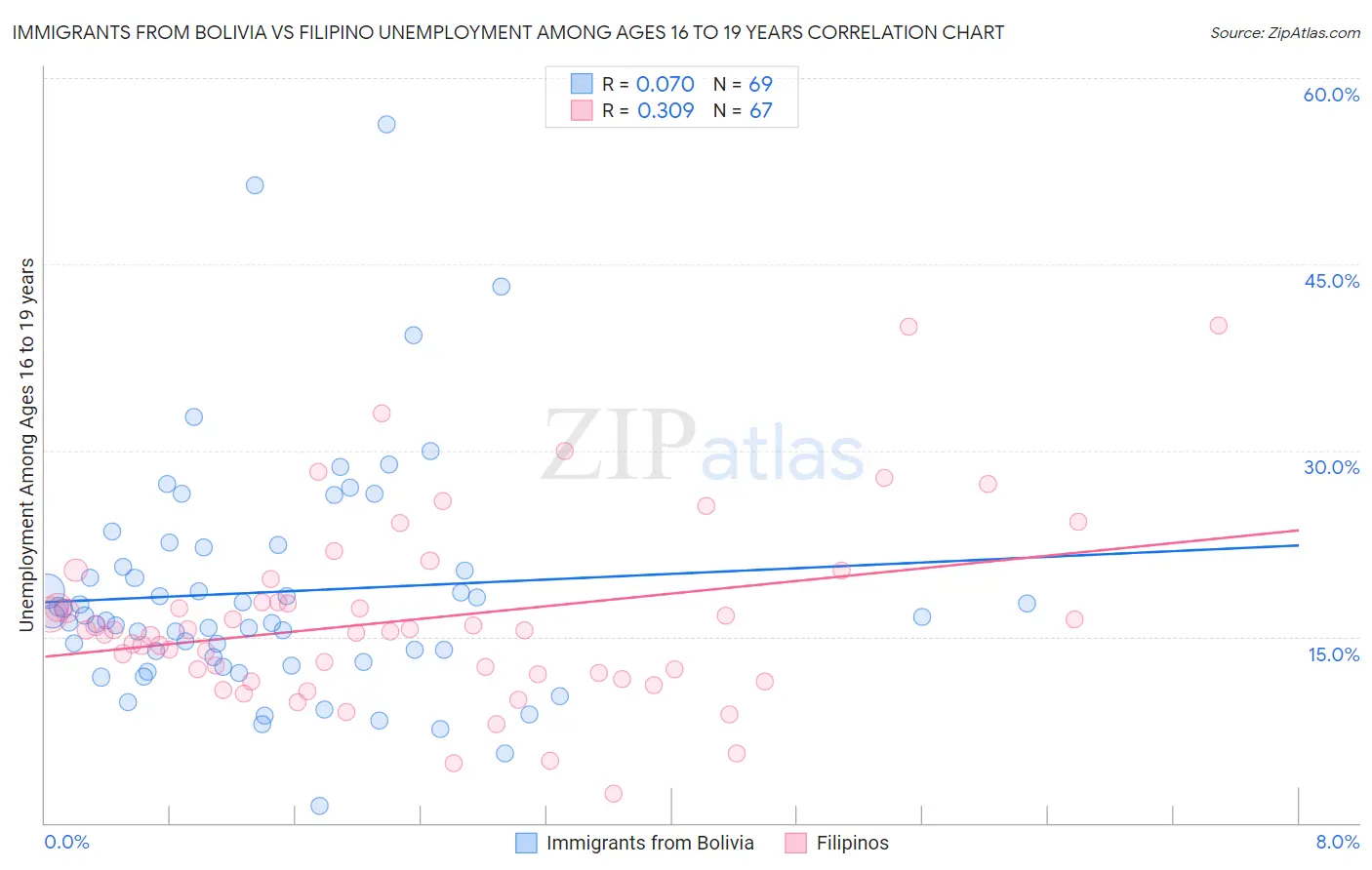 Immigrants from Bolivia vs Filipino Unemployment Among Ages 16 to 19 years
