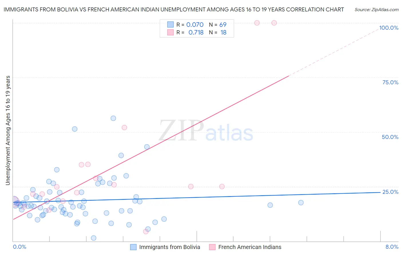 Immigrants from Bolivia vs French American Indian Unemployment Among Ages 16 to 19 years