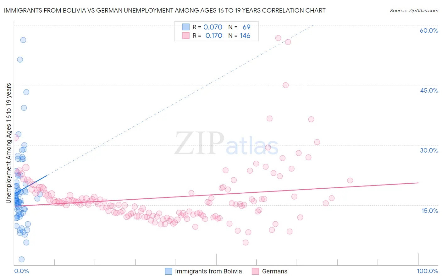 Immigrants from Bolivia vs German Unemployment Among Ages 16 to 19 years