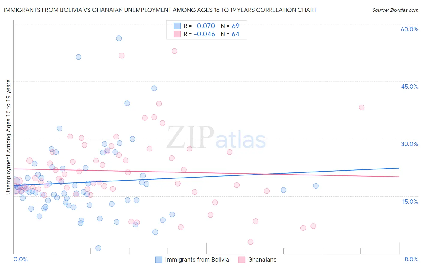 Immigrants from Bolivia vs Ghanaian Unemployment Among Ages 16 to 19 years