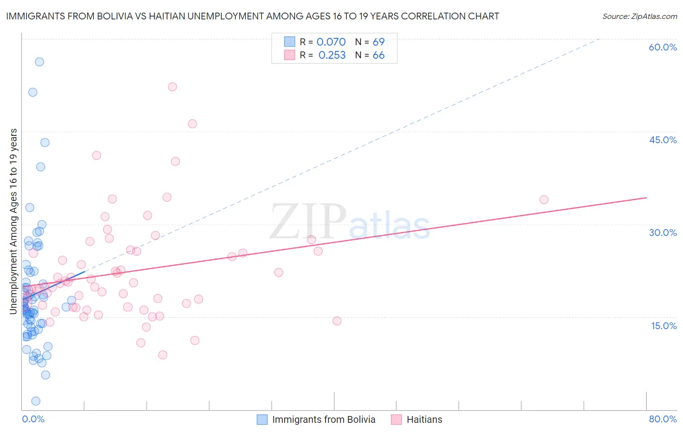 Immigrants from Bolivia vs Haitian Unemployment Among Ages 16 to 19 years