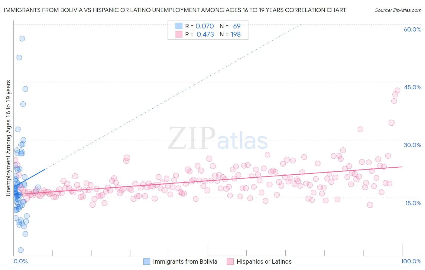 Immigrants from Bolivia vs Hispanic or Latino Unemployment Among Ages 16 to 19 years
