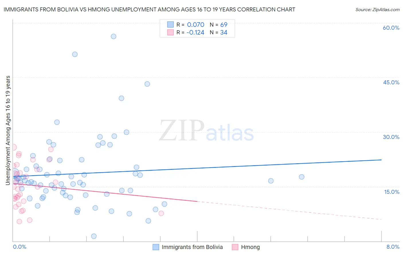 Immigrants from Bolivia vs Hmong Unemployment Among Ages 16 to 19 years