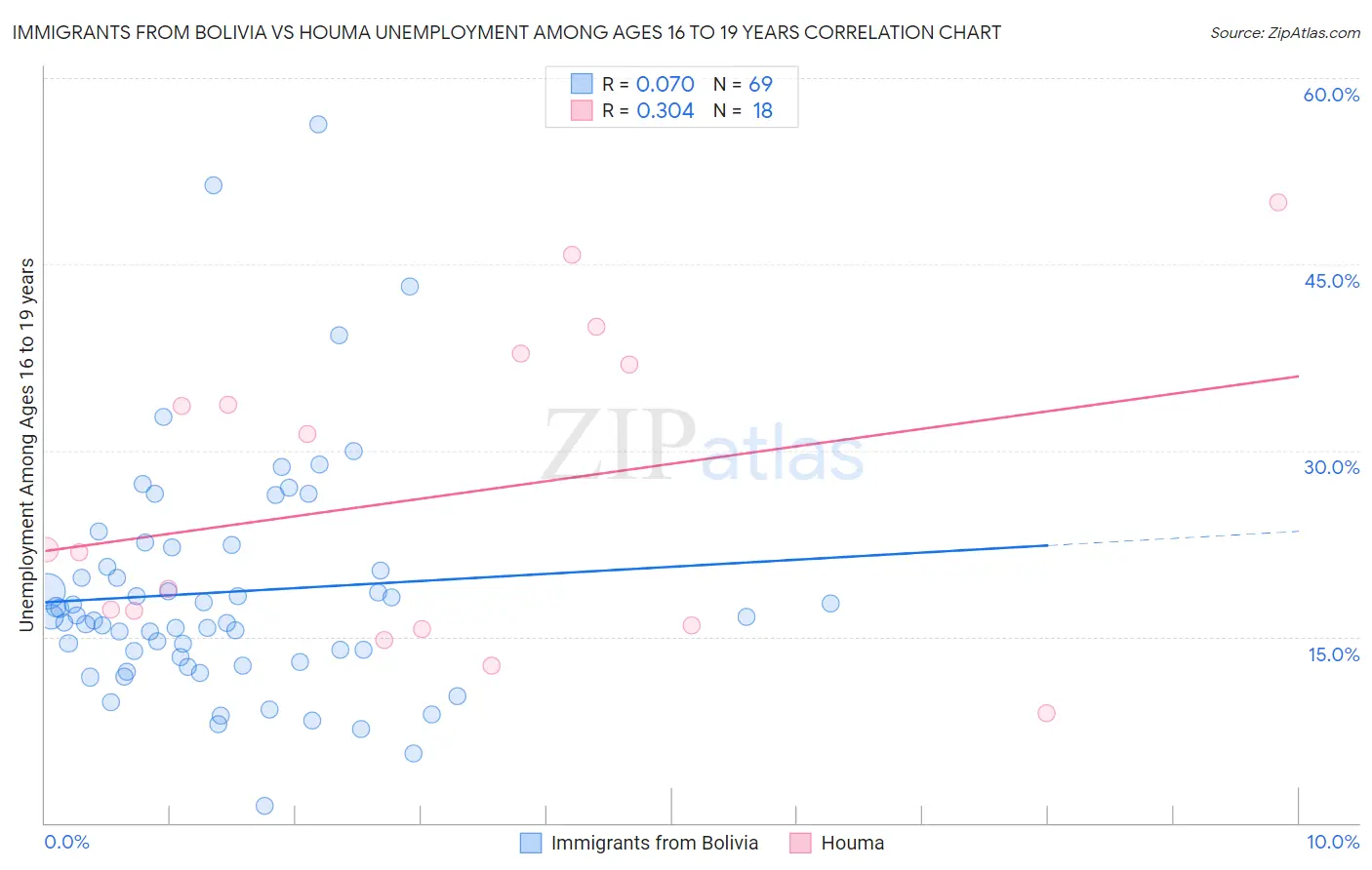 Immigrants from Bolivia vs Houma Unemployment Among Ages 16 to 19 years