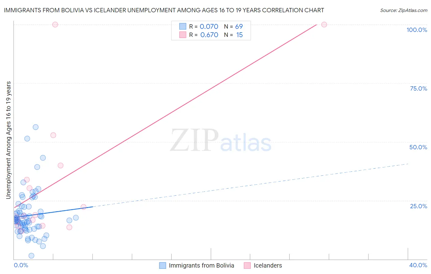 Immigrants from Bolivia vs Icelander Unemployment Among Ages 16 to 19 years