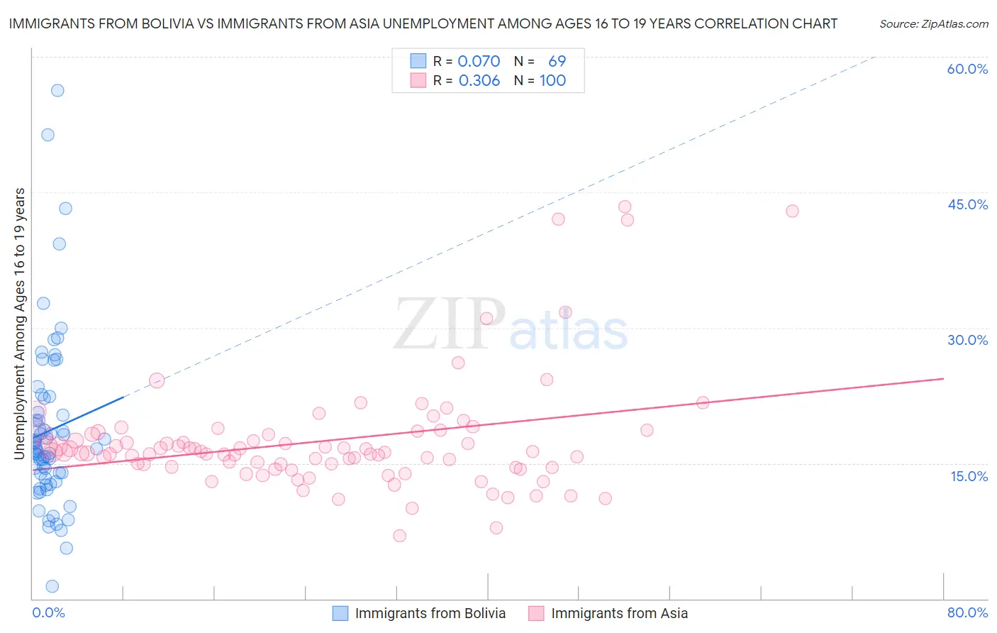 Immigrants from Bolivia vs Immigrants from Asia Unemployment Among Ages 16 to 19 years