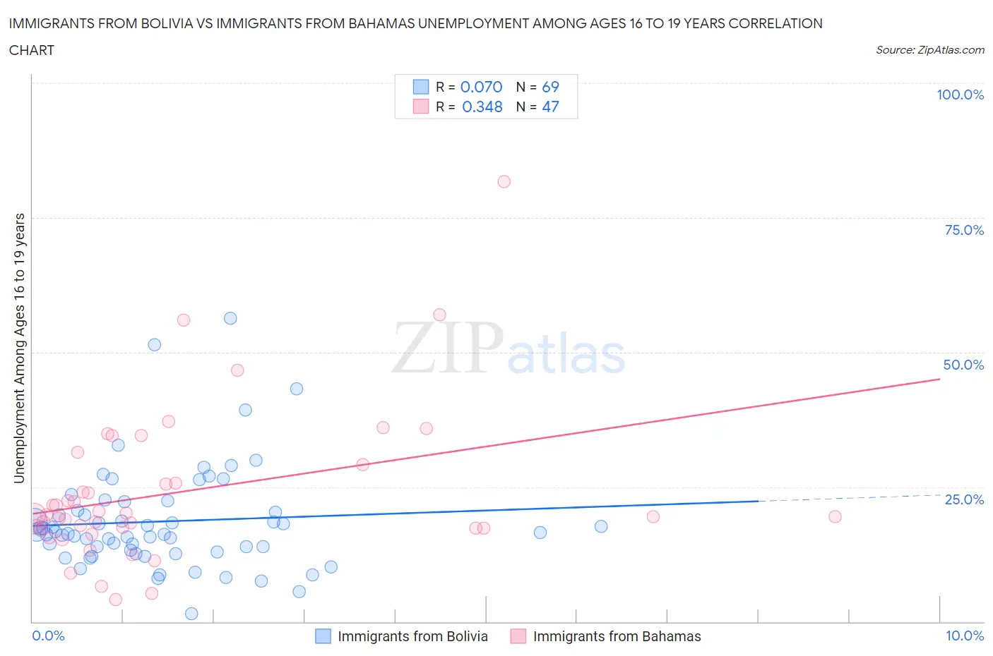 Immigrants from Bolivia vs Immigrants from Bahamas Unemployment Among Ages 16 to 19 years