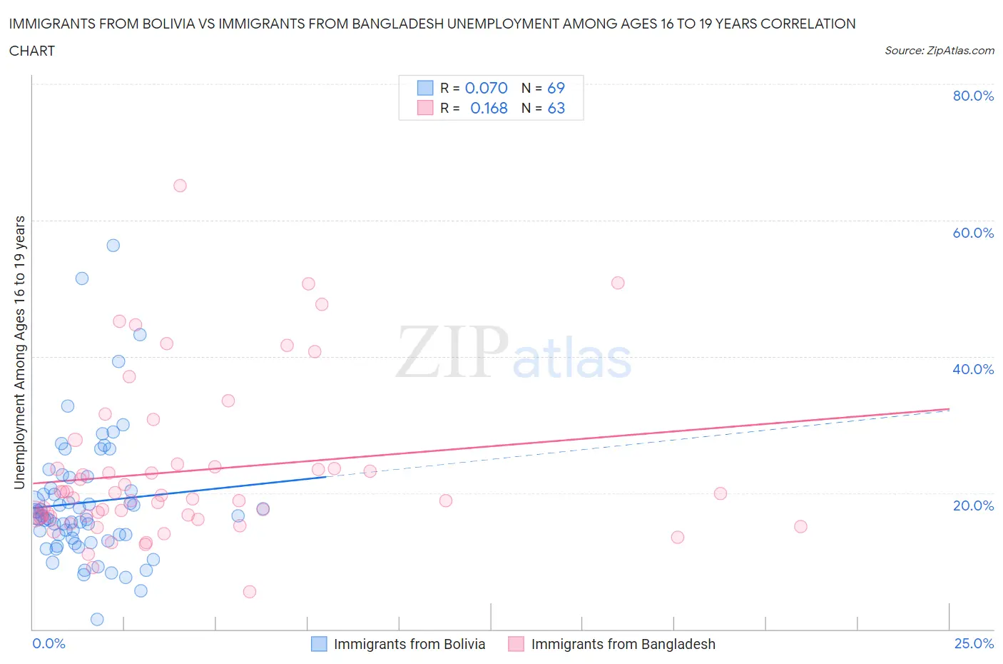 Immigrants from Bolivia vs Immigrants from Bangladesh Unemployment Among Ages 16 to 19 years