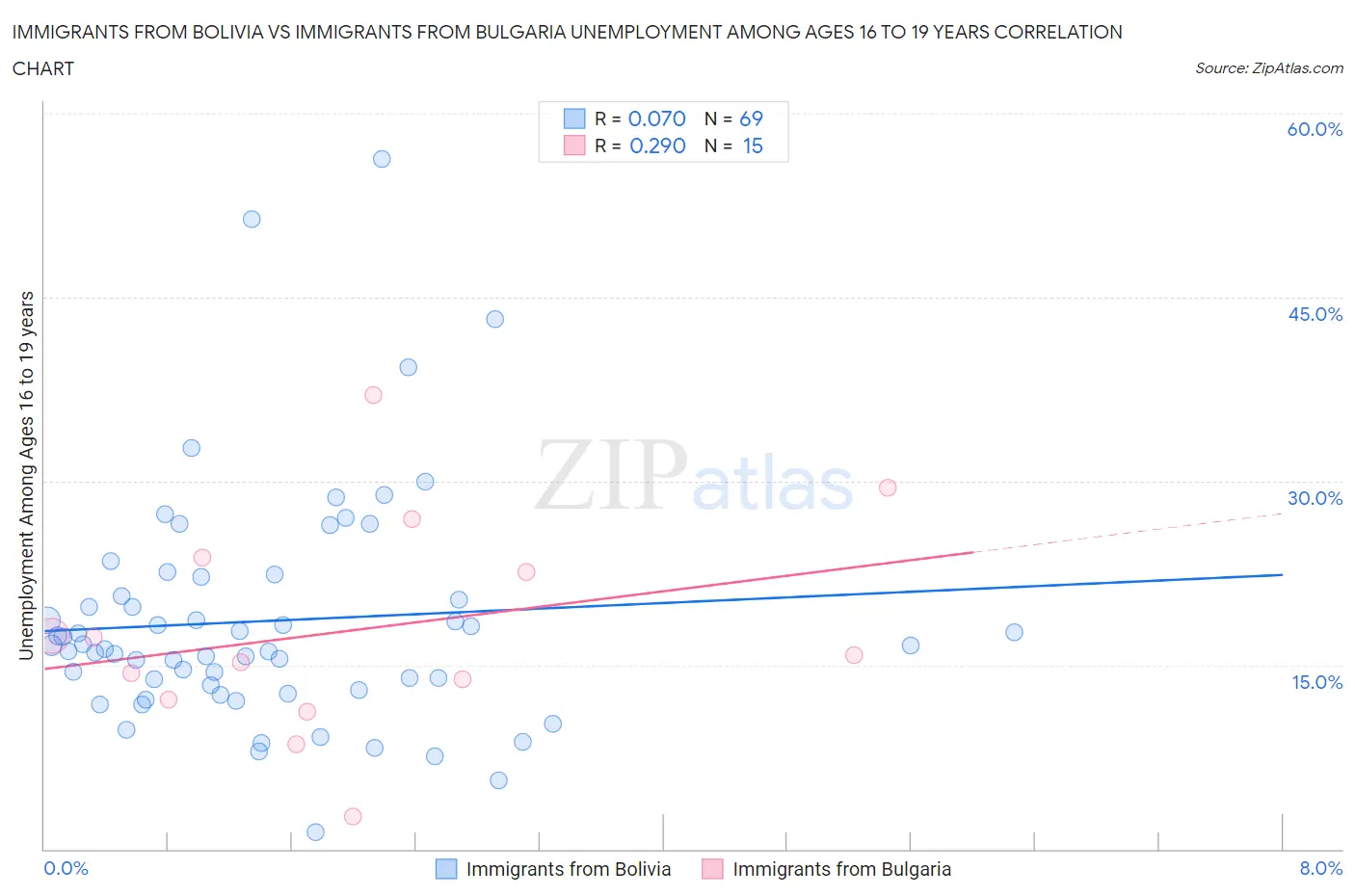 Immigrants from Bolivia vs Immigrants from Bulgaria Unemployment Among Ages 16 to 19 years