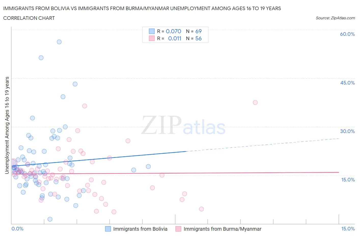 Immigrants from Bolivia vs Immigrants from Burma/Myanmar Unemployment Among Ages 16 to 19 years