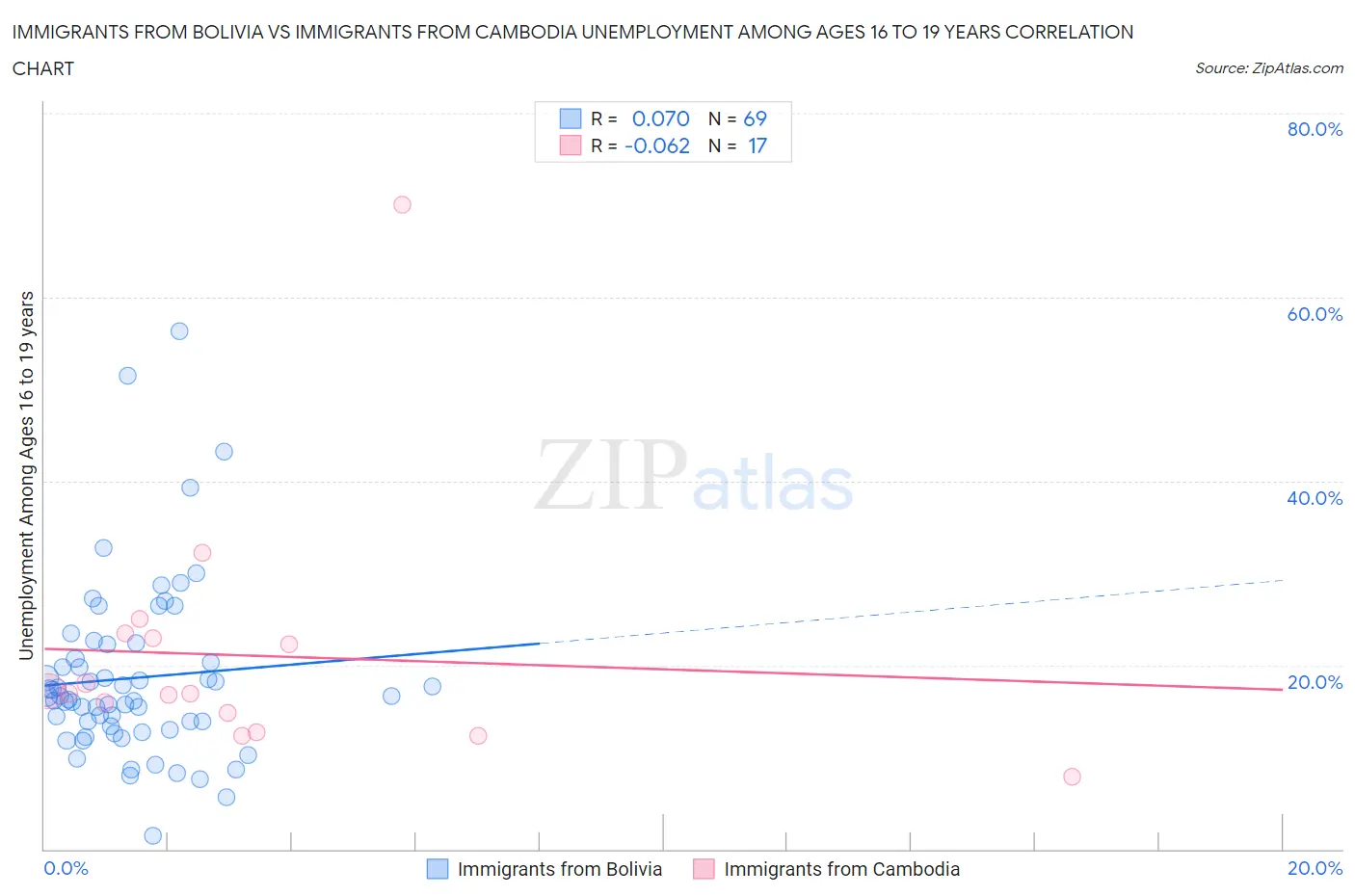 Immigrants from Bolivia vs Immigrants from Cambodia Unemployment Among Ages 16 to 19 years