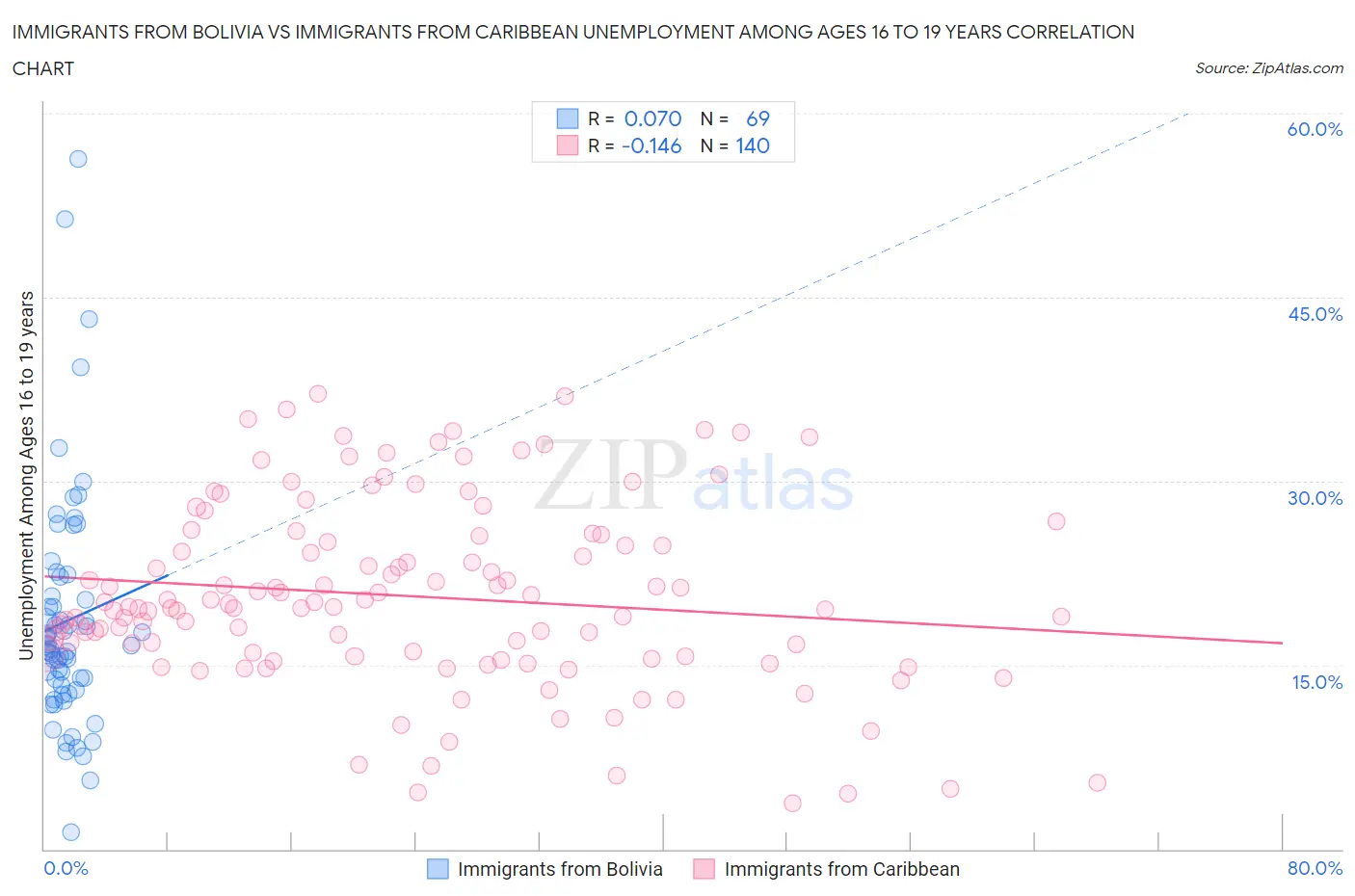 Immigrants from Bolivia vs Immigrants from Caribbean Unemployment Among Ages 16 to 19 years