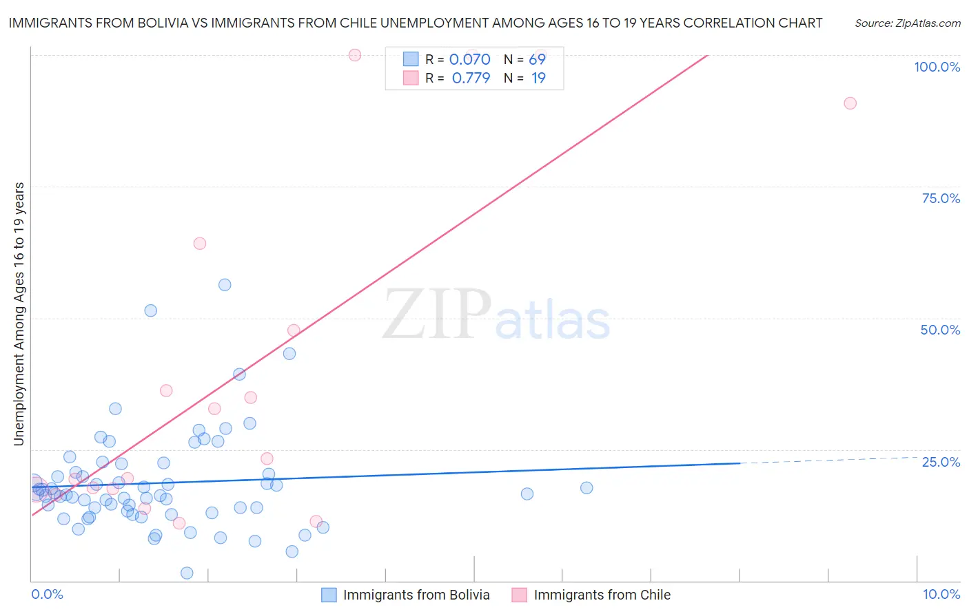 Immigrants from Bolivia vs Immigrants from Chile Unemployment Among Ages 16 to 19 years