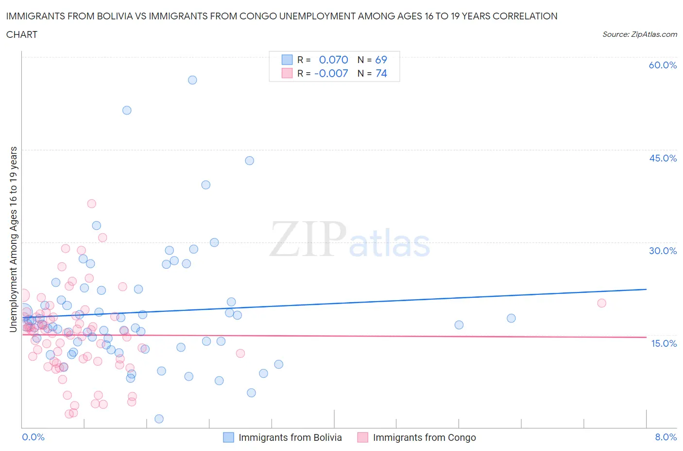 Immigrants from Bolivia vs Immigrants from Congo Unemployment Among Ages 16 to 19 years