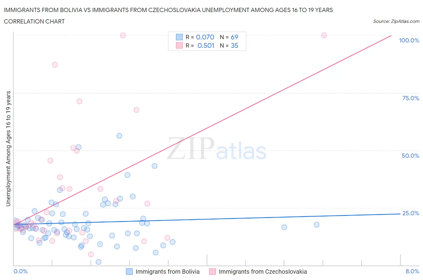 Immigrants from Bolivia vs Immigrants from Czechoslovakia Unemployment Among Ages 16 to 19 years