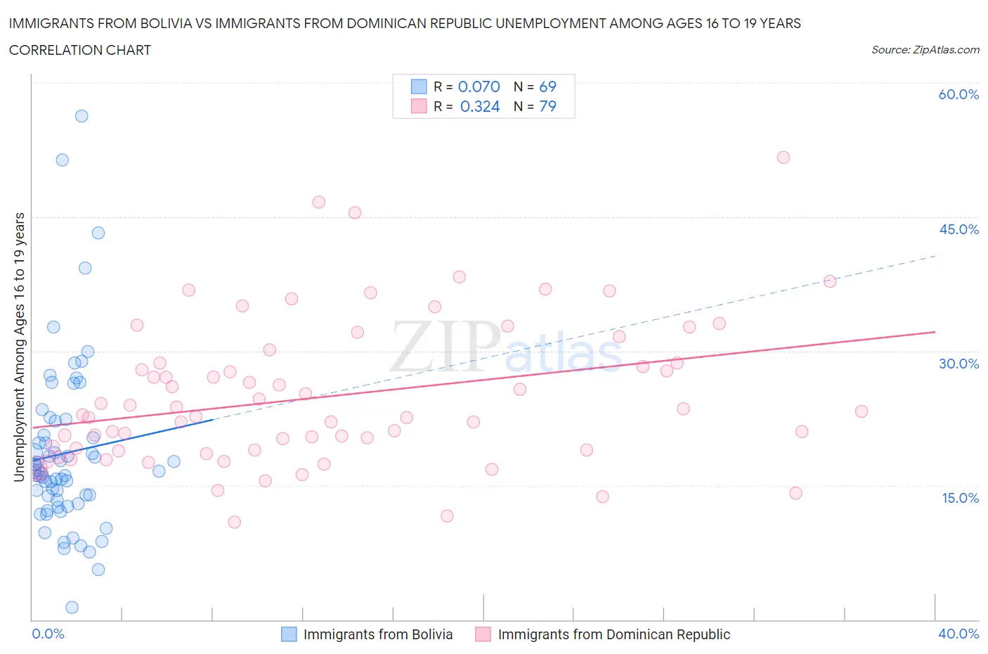 Immigrants from Bolivia vs Immigrants from Dominican Republic Unemployment Among Ages 16 to 19 years