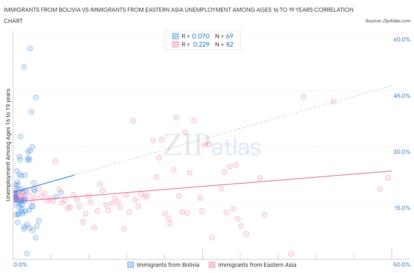 Immigrants from Bolivia vs Immigrants from Eastern Asia Unemployment Among Ages 16 to 19 years