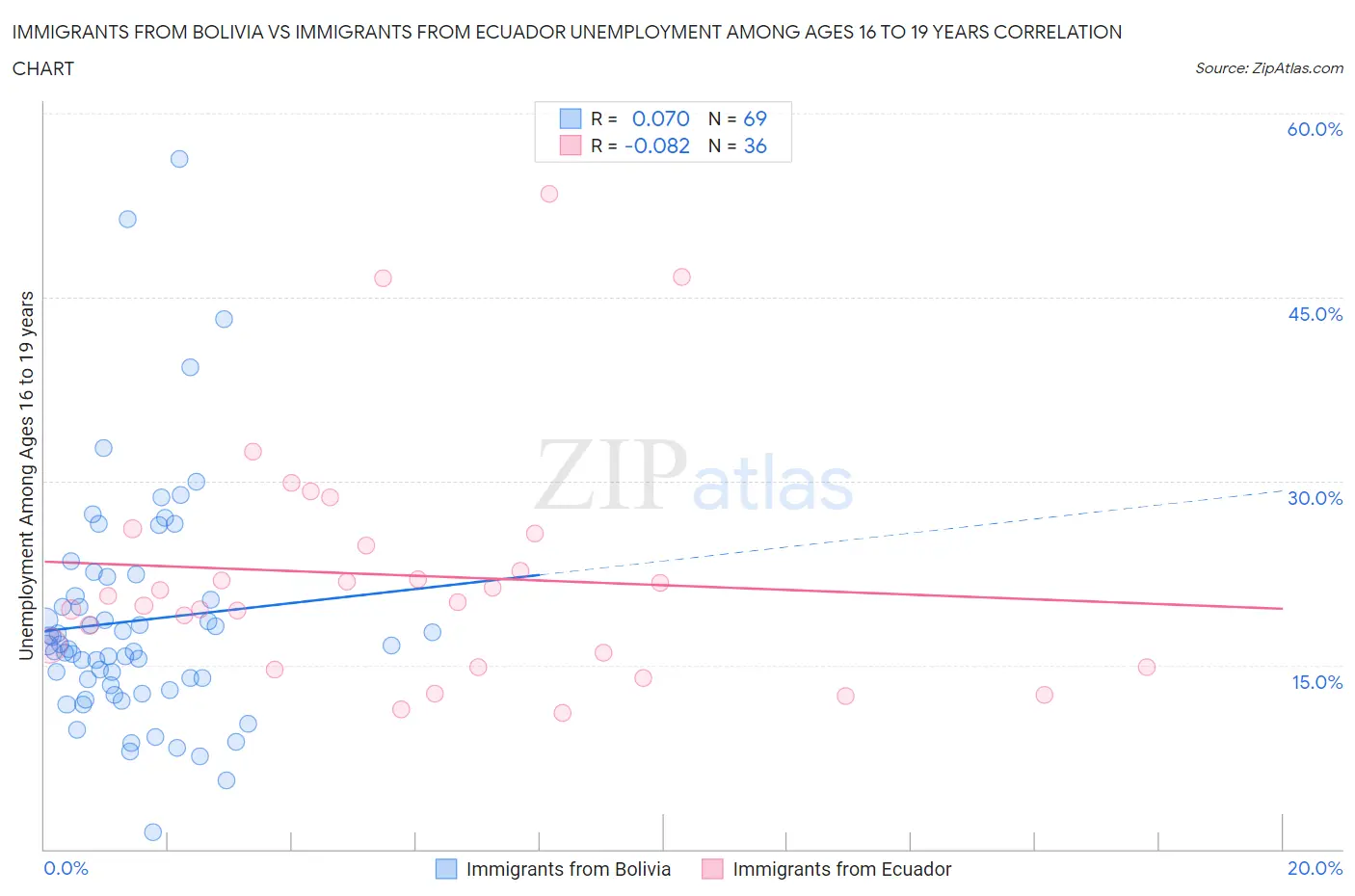 Immigrants from Bolivia vs Immigrants from Ecuador Unemployment Among Ages 16 to 19 years