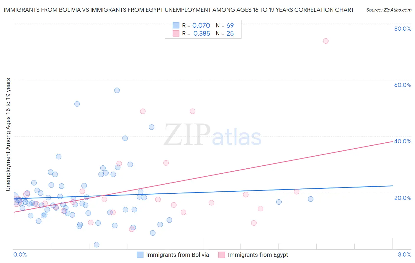 Immigrants from Bolivia vs Immigrants from Egypt Unemployment Among Ages 16 to 19 years