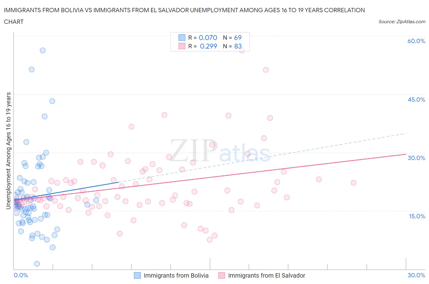 Immigrants from Bolivia vs Immigrants from El Salvador Unemployment Among Ages 16 to 19 years