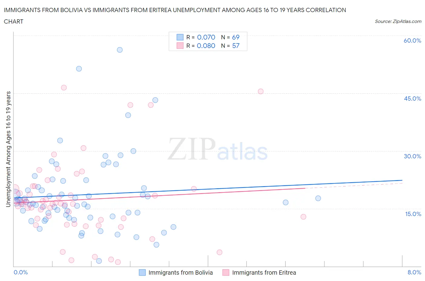 Immigrants from Bolivia vs Immigrants from Eritrea Unemployment Among Ages 16 to 19 years