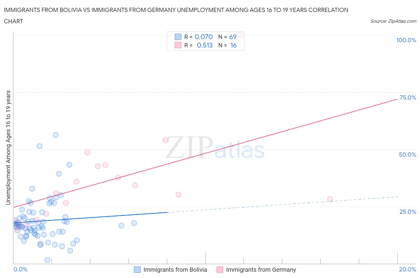 Immigrants from Bolivia vs Immigrants from Germany Unemployment Among Ages 16 to 19 years