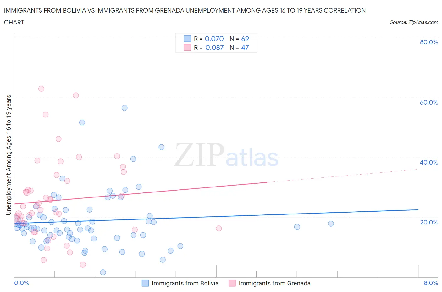 Immigrants from Bolivia vs Immigrants from Grenada Unemployment Among Ages 16 to 19 years