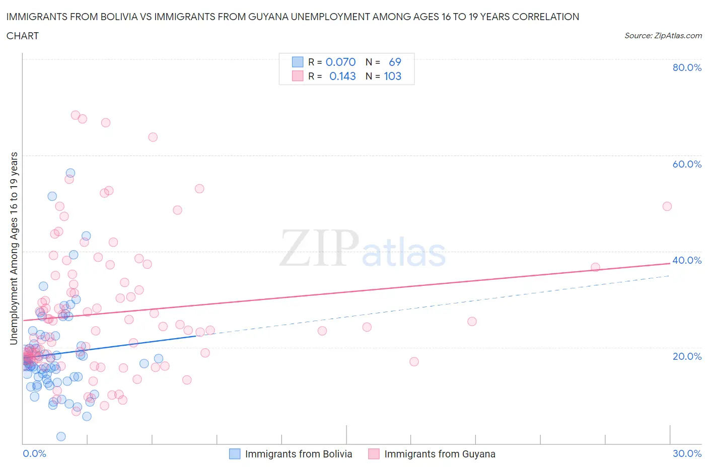 Immigrants from Bolivia vs Immigrants from Guyana Unemployment Among Ages 16 to 19 years