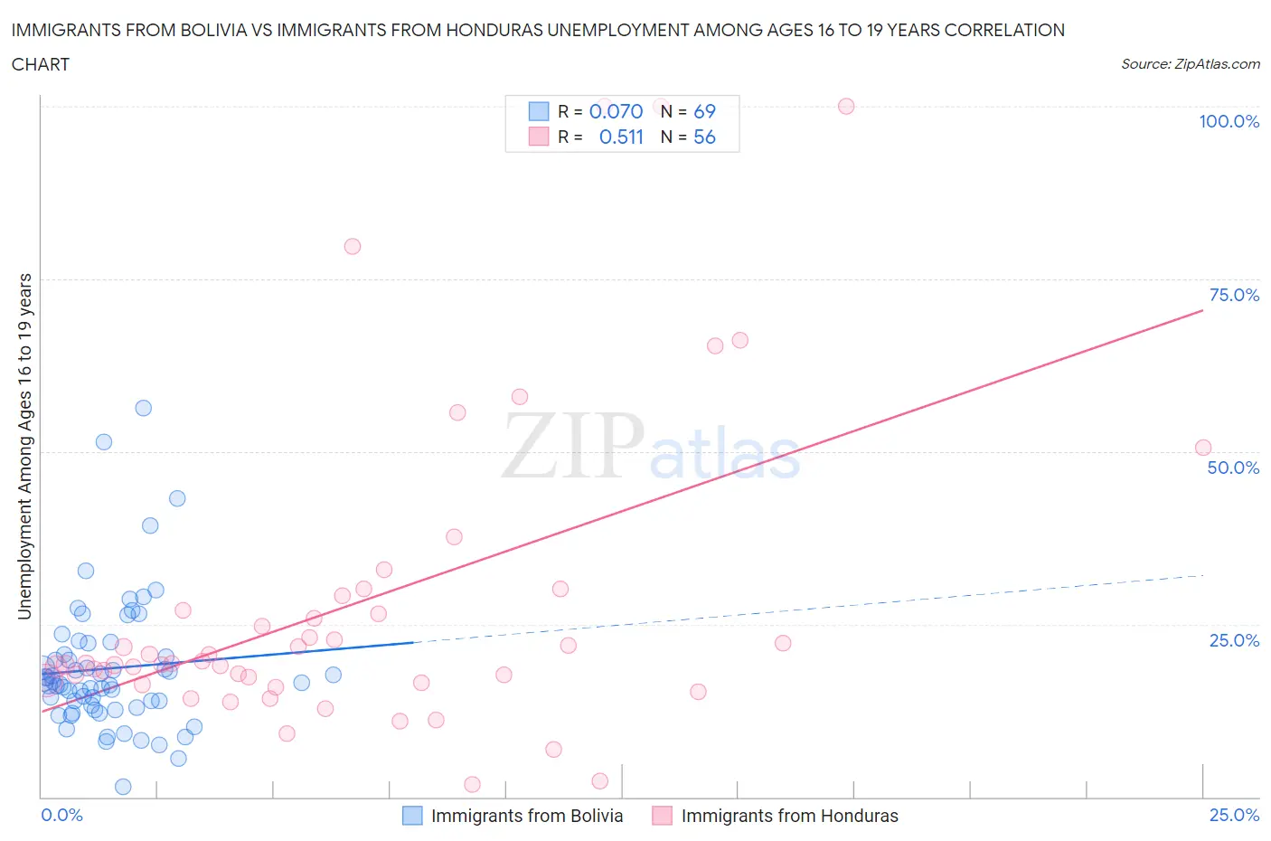 Immigrants from Bolivia vs Immigrants from Honduras Unemployment Among Ages 16 to 19 years