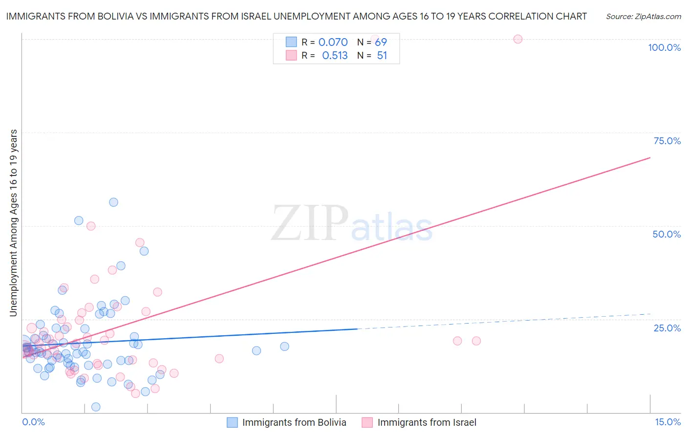 Immigrants from Bolivia vs Immigrants from Israel Unemployment Among Ages 16 to 19 years