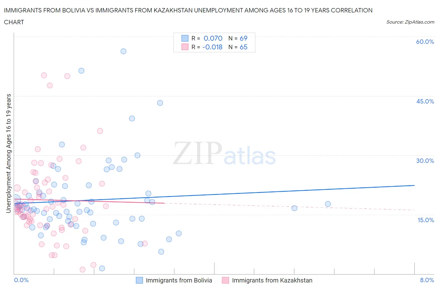 Immigrants from Bolivia vs Immigrants from Kazakhstan Unemployment Among Ages 16 to 19 years