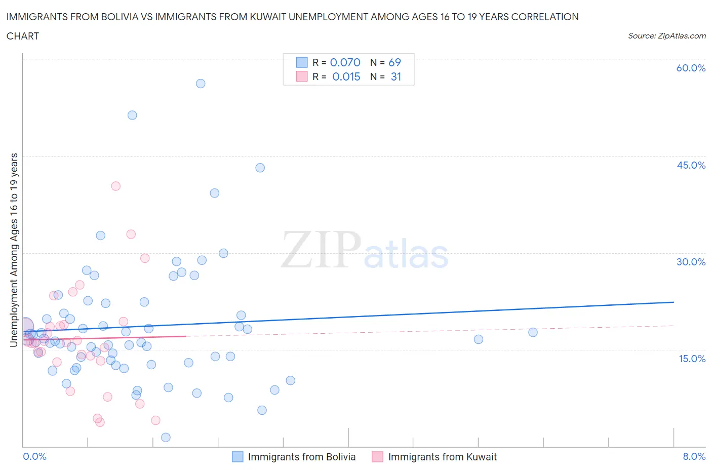 Immigrants from Bolivia vs Immigrants from Kuwait Unemployment Among Ages 16 to 19 years