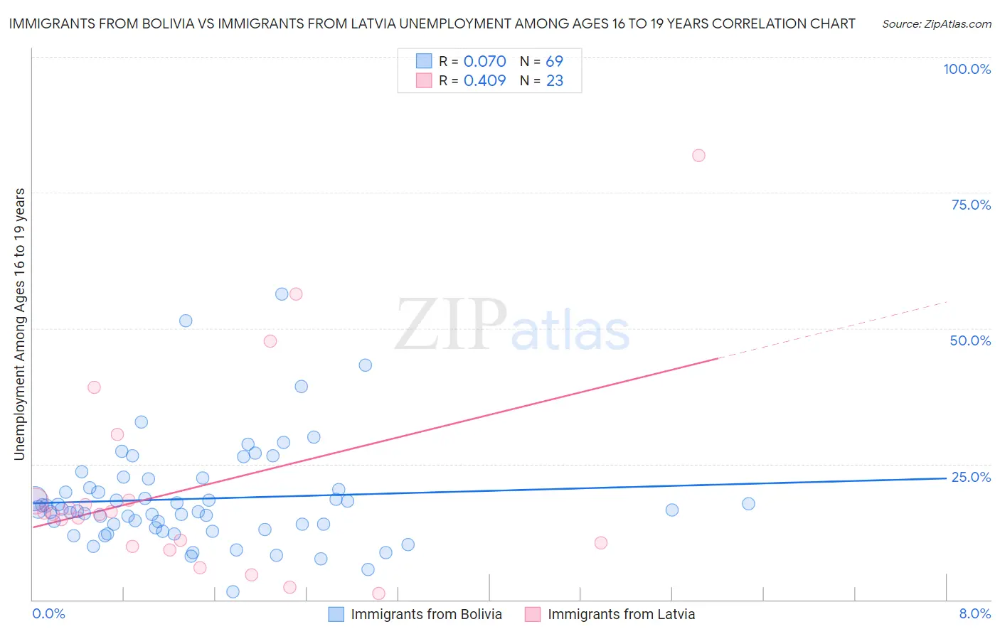 Immigrants from Bolivia vs Immigrants from Latvia Unemployment Among Ages 16 to 19 years