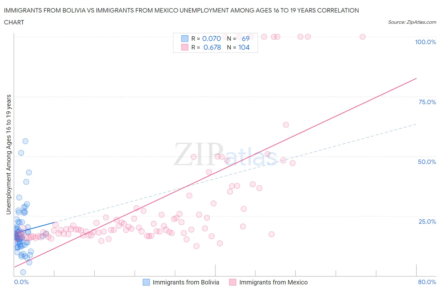 Immigrants from Bolivia vs Immigrants from Mexico Unemployment Among Ages 16 to 19 years