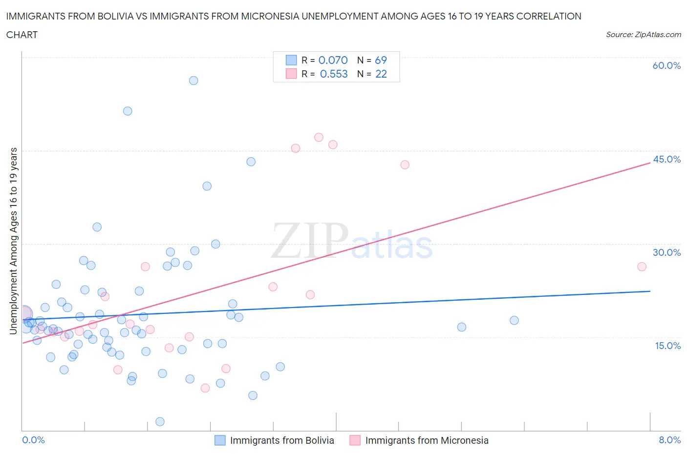 Immigrants from Bolivia vs Immigrants from Micronesia Unemployment Among Ages 16 to 19 years