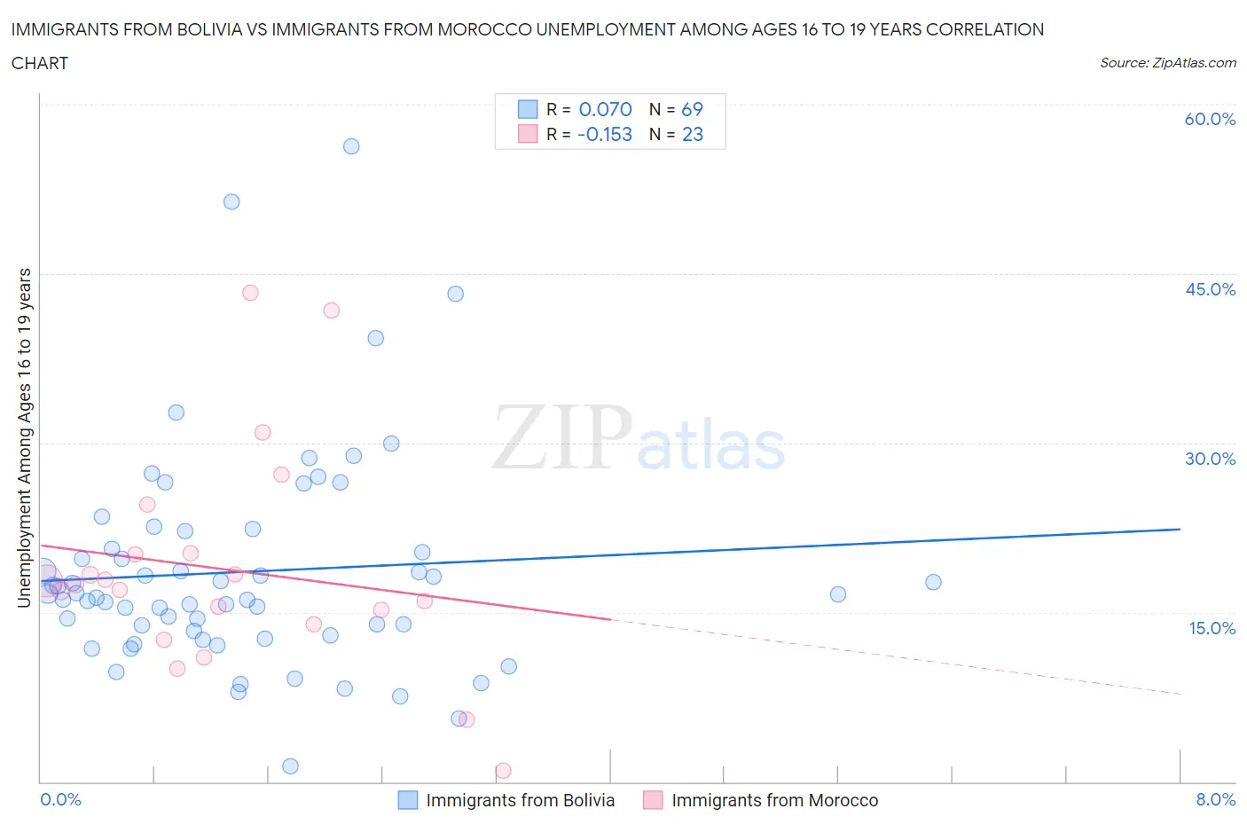 Immigrants from Bolivia vs Immigrants from Morocco Unemployment Among Ages 16 to 19 years