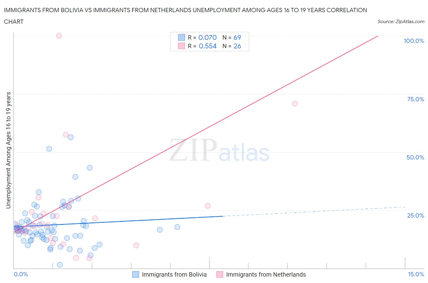 Immigrants from Bolivia vs Immigrants from Netherlands Unemployment Among Ages 16 to 19 years