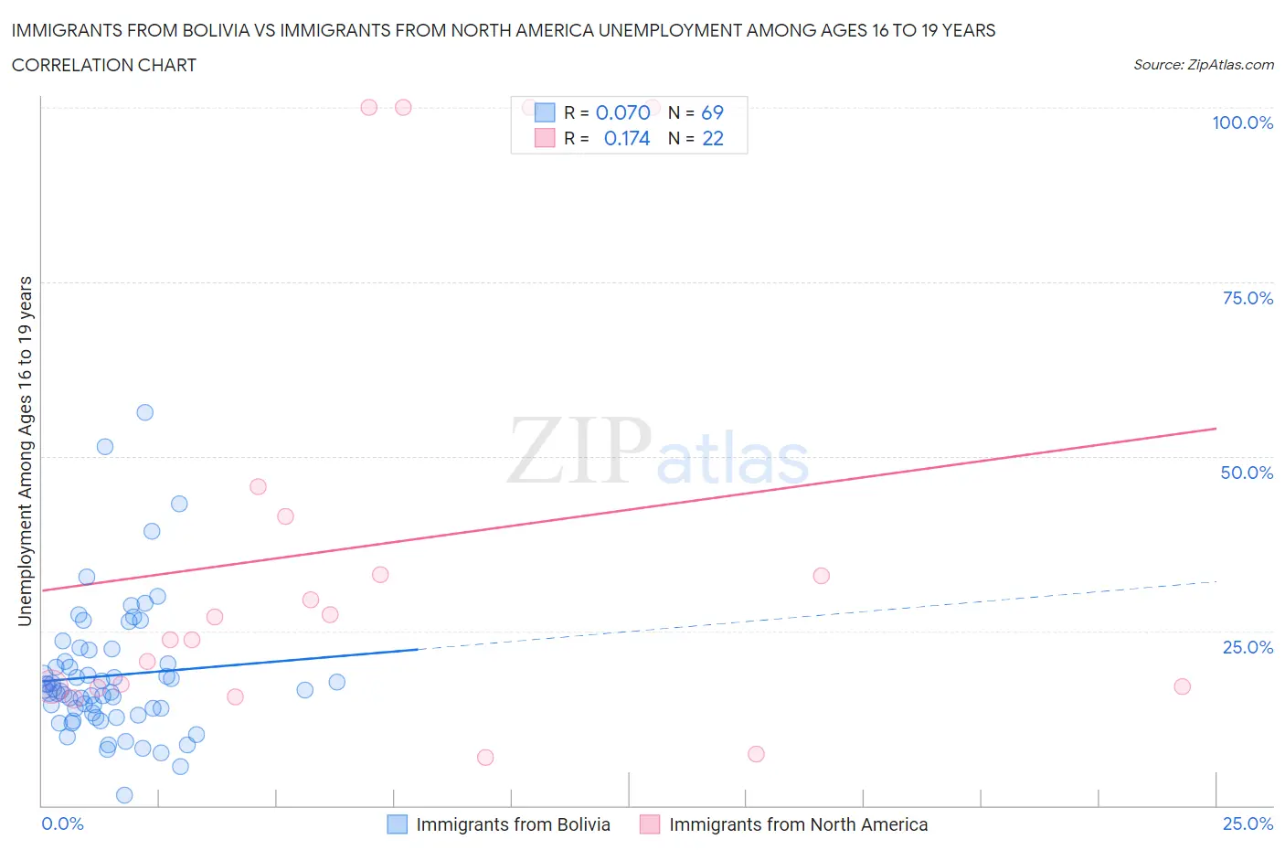 Immigrants from Bolivia vs Immigrants from North America Unemployment Among Ages 16 to 19 years