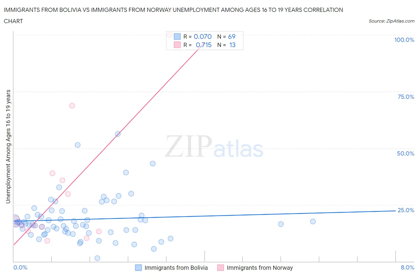 Immigrants from Bolivia vs Immigrants from Norway Unemployment Among Ages 16 to 19 years
