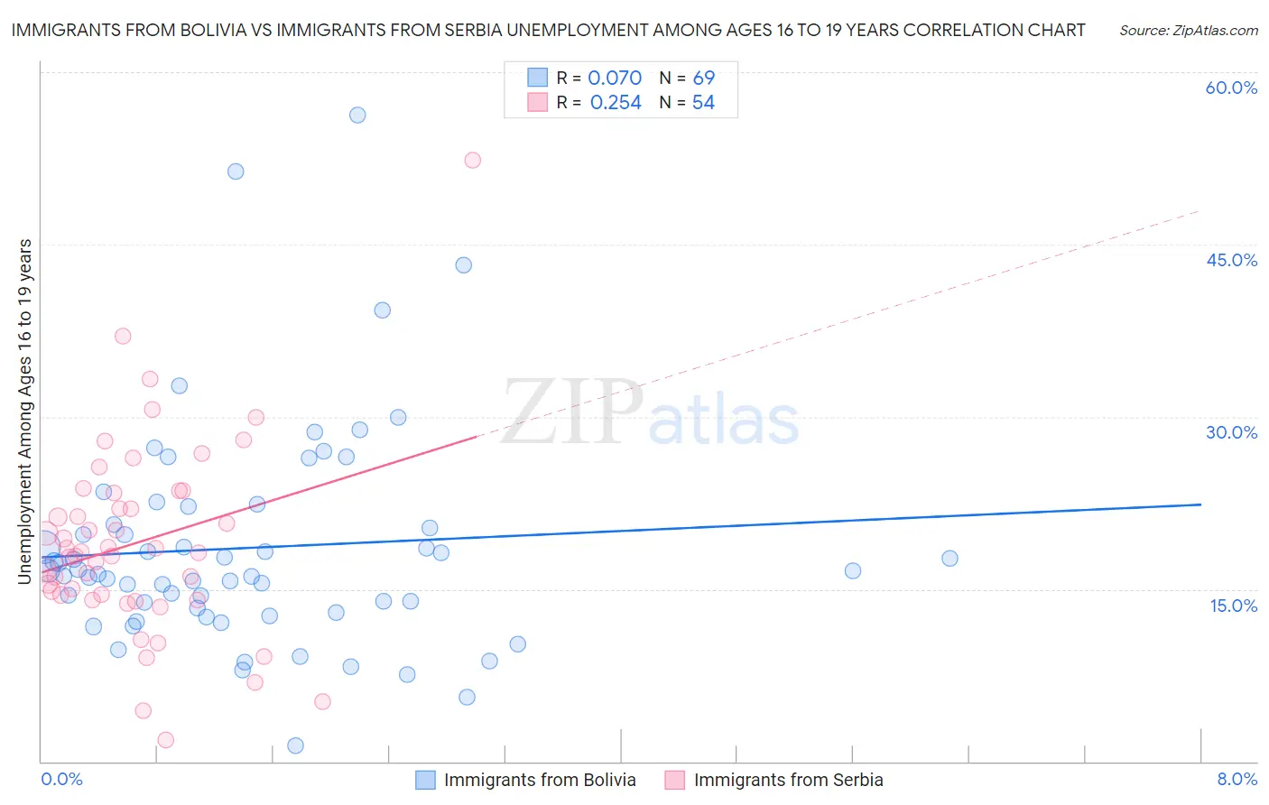 Immigrants from Bolivia vs Immigrants from Serbia Unemployment Among Ages 16 to 19 years