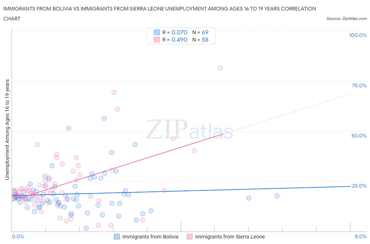 Immigrants from Bolivia vs Immigrants from Sierra Leone Unemployment Among Ages 16 to 19 years