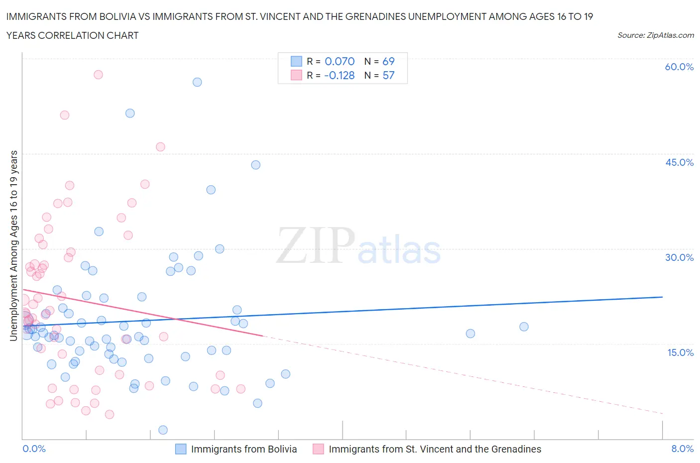 Immigrants from Bolivia vs Immigrants from St. Vincent and the Grenadines Unemployment Among Ages 16 to 19 years