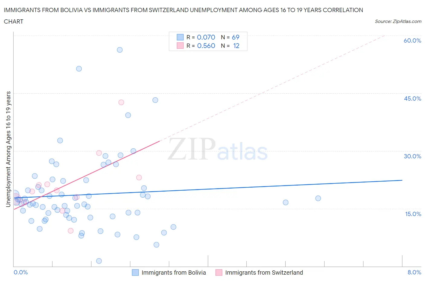 Immigrants from Bolivia vs Immigrants from Switzerland Unemployment Among Ages 16 to 19 years