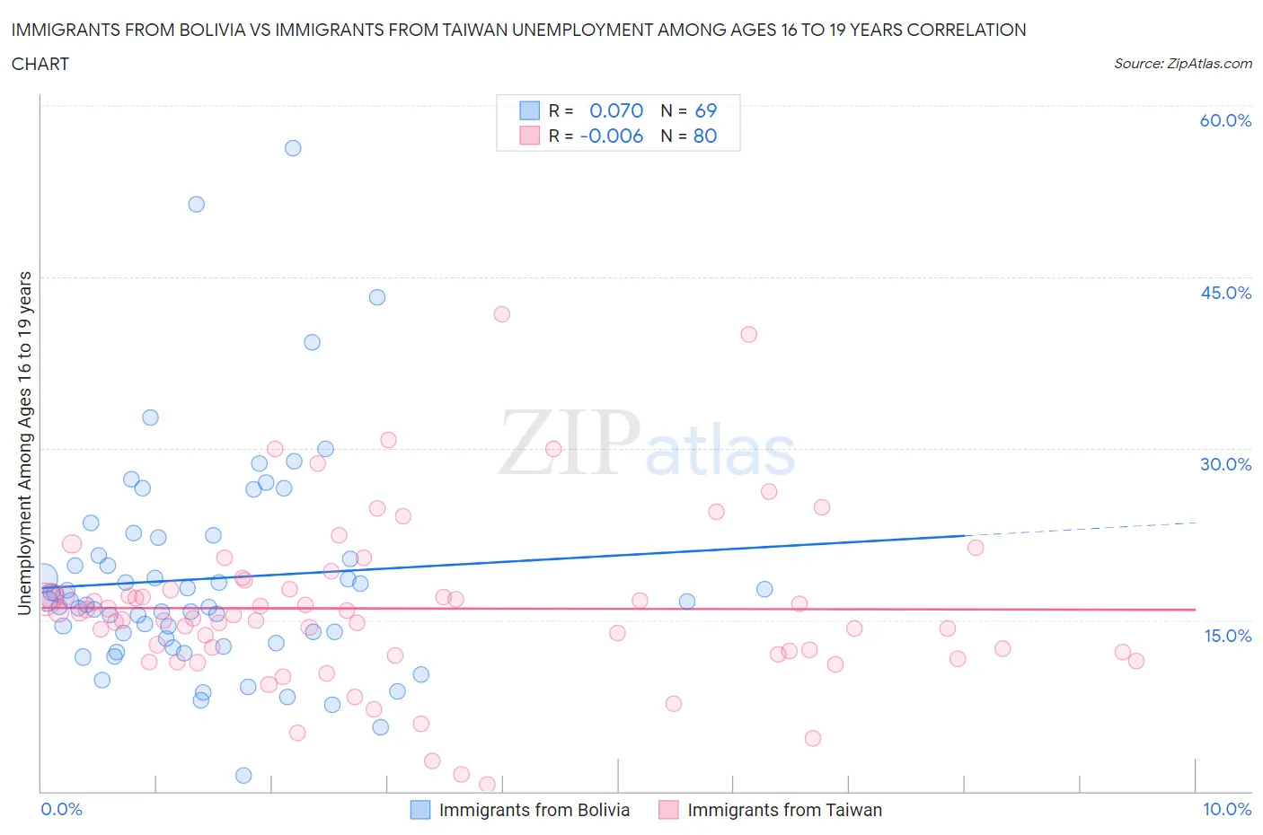 Immigrants from Bolivia vs Immigrants from Taiwan Unemployment Among Ages 16 to 19 years