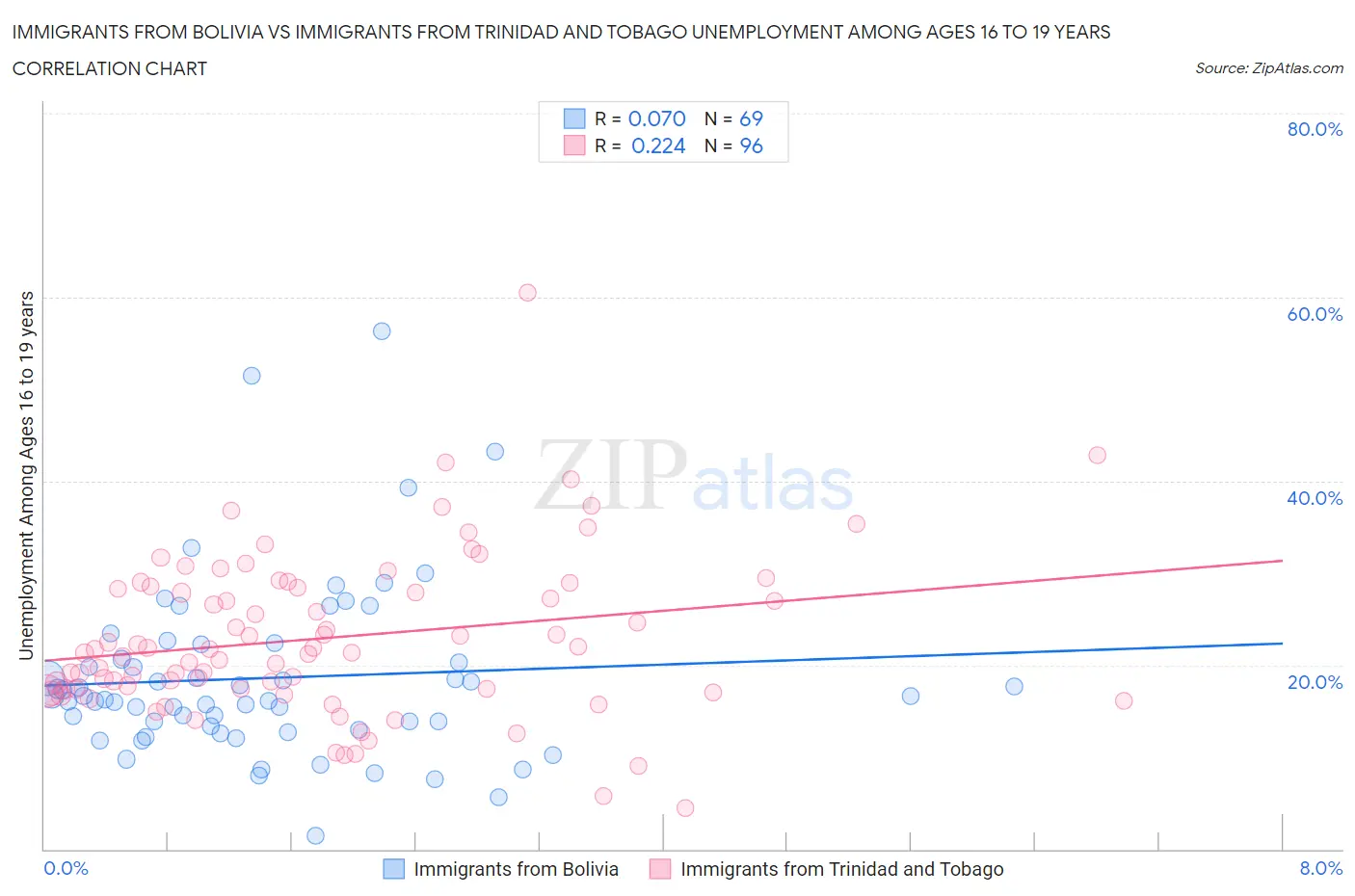 Immigrants from Bolivia vs Immigrants from Trinidad and Tobago Unemployment Among Ages 16 to 19 years
