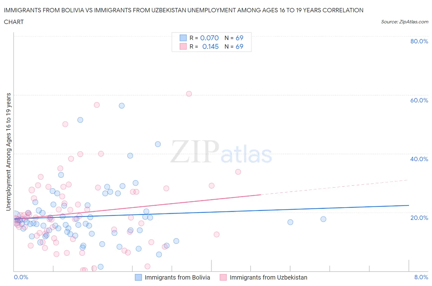Immigrants from Bolivia vs Immigrants from Uzbekistan Unemployment Among Ages 16 to 19 years