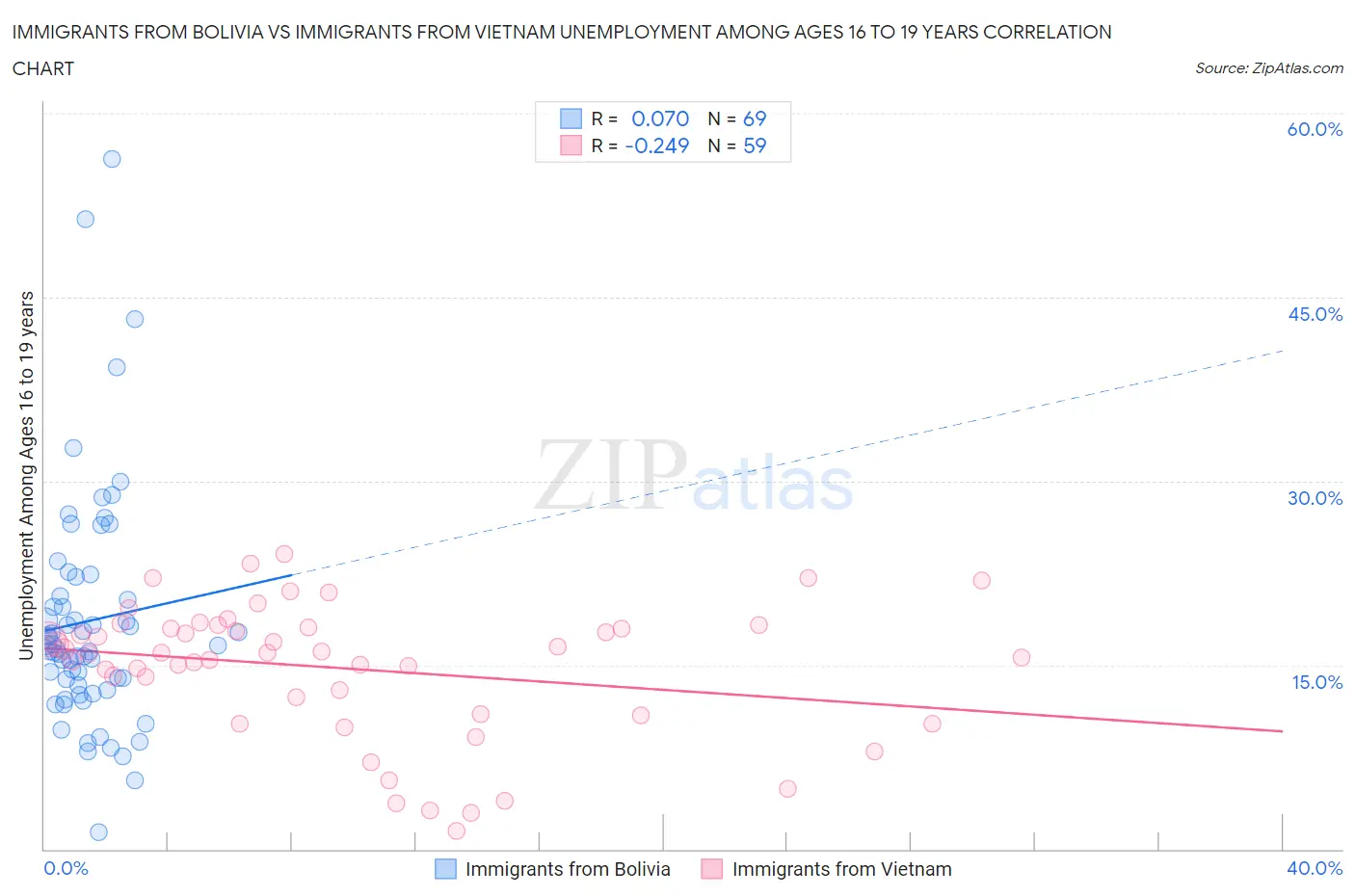 Immigrants from Bolivia vs Immigrants from Vietnam Unemployment Among Ages 16 to 19 years