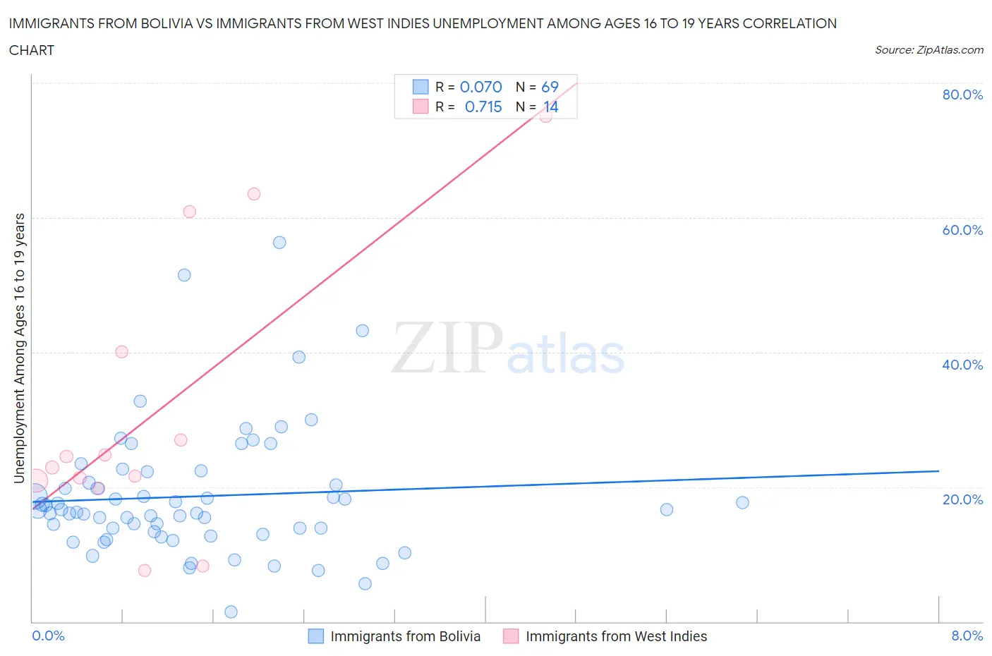 Immigrants from Bolivia vs Immigrants from West Indies Unemployment Among Ages 16 to 19 years