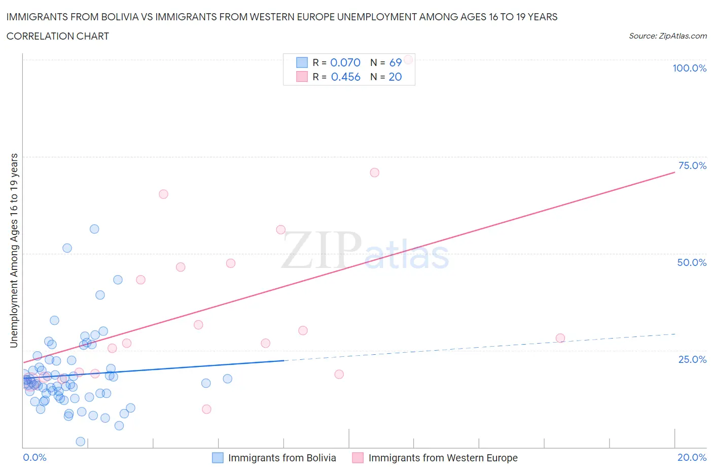 Immigrants from Bolivia vs Immigrants from Western Europe Unemployment Among Ages 16 to 19 years