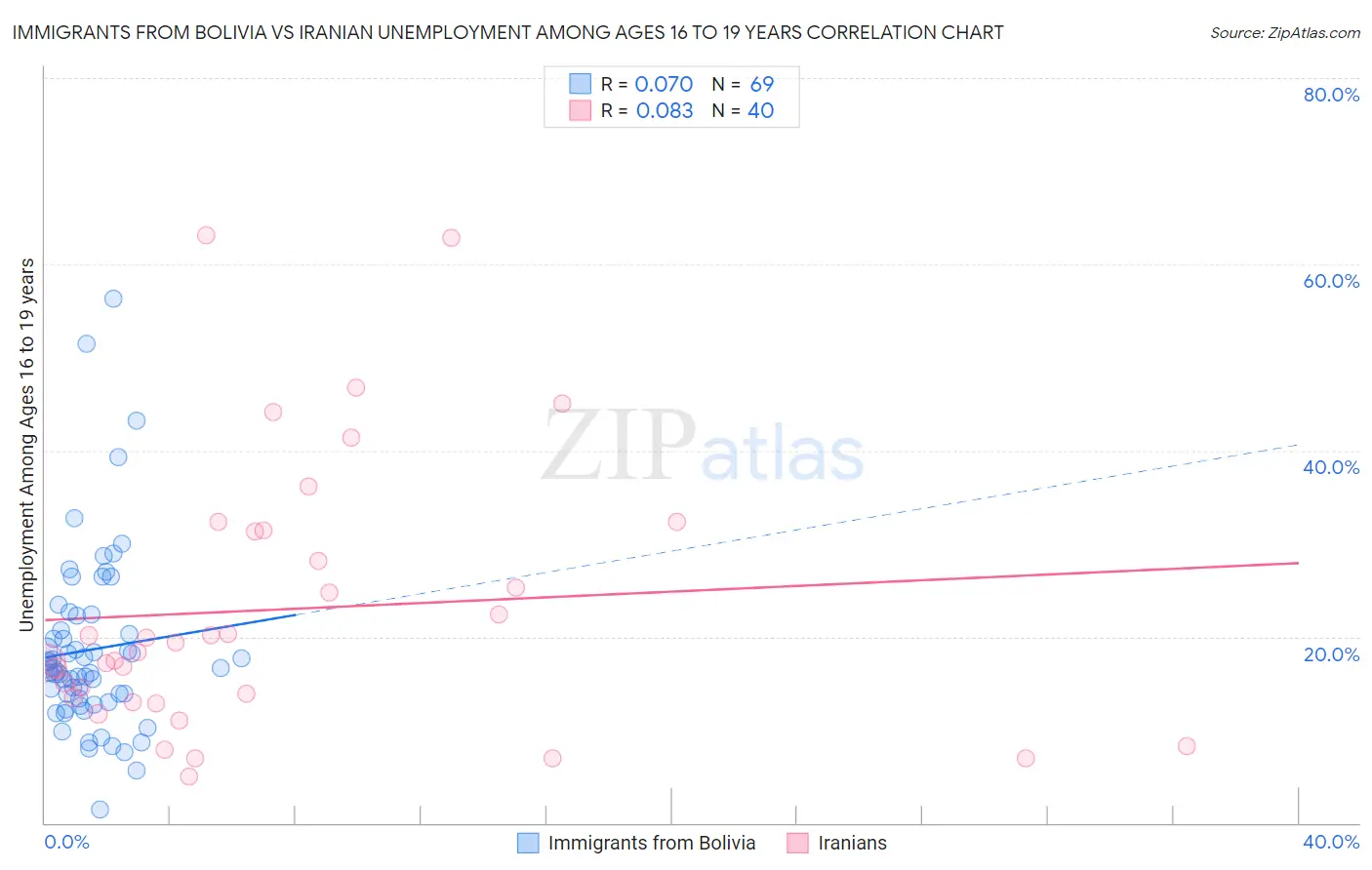 Immigrants from Bolivia vs Iranian Unemployment Among Ages 16 to 19 years